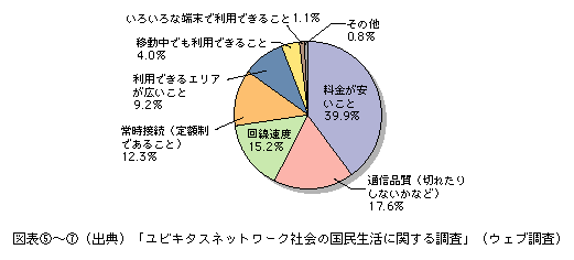 図表[7]　外出先でインターネットに接続する際の優先項目