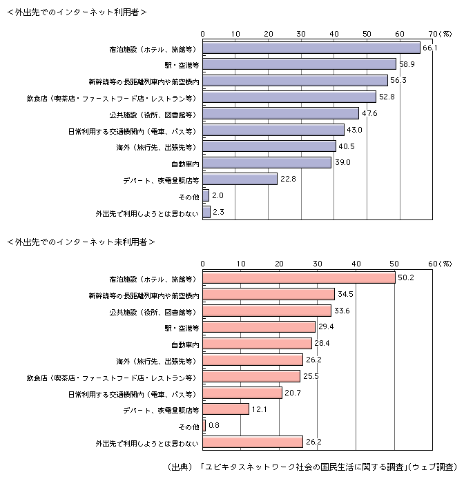 図表[8]　今後インターネットを利用したい場所（複数回答）