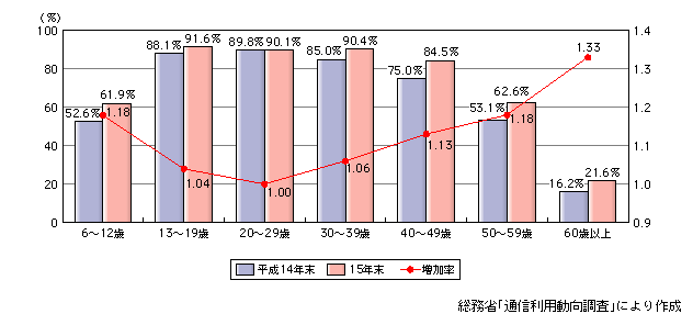 図表[1]　年代別にみたインターネット利用率の変化