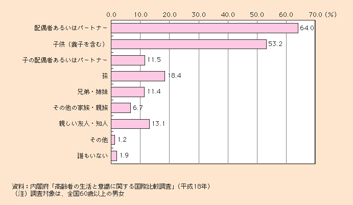 図1-2-5 心の支えとなっている人(複数回答)