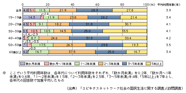 図表[2]　年代別のインターネットの利用経験