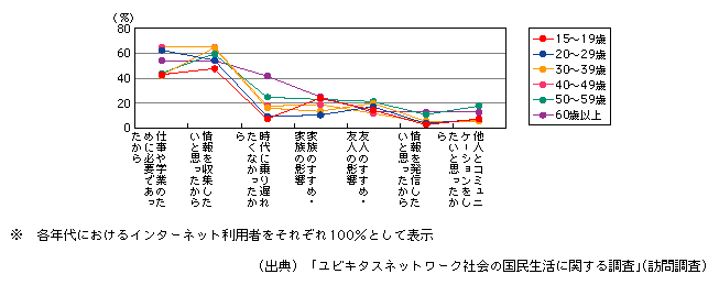 図表[3]　年代別のインターネット利用開始の理由（複数回答）