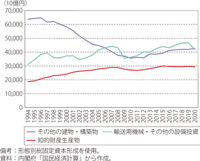第Ⅱ-2-1-22図　日本の無形資産投資