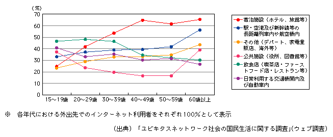 図表[4]　年代別にみた外出先におけるインターネットの利用場所（複数回答）