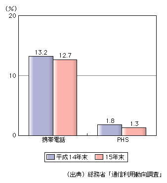 図表[6]　6～12歳の携帯電話・PHS利用率