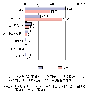 図表[7]　60歳以上の携帯電話・PHS利用者が最も多く送信する電子メールの送信先