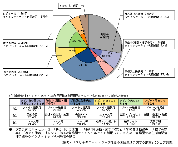 図表[8]　生活時間におけるインターネット利用（生活者全体）