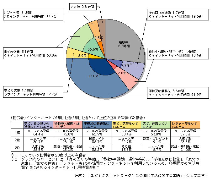 図表[9]　生活時間におけるインターネット利用（勤労者※1）