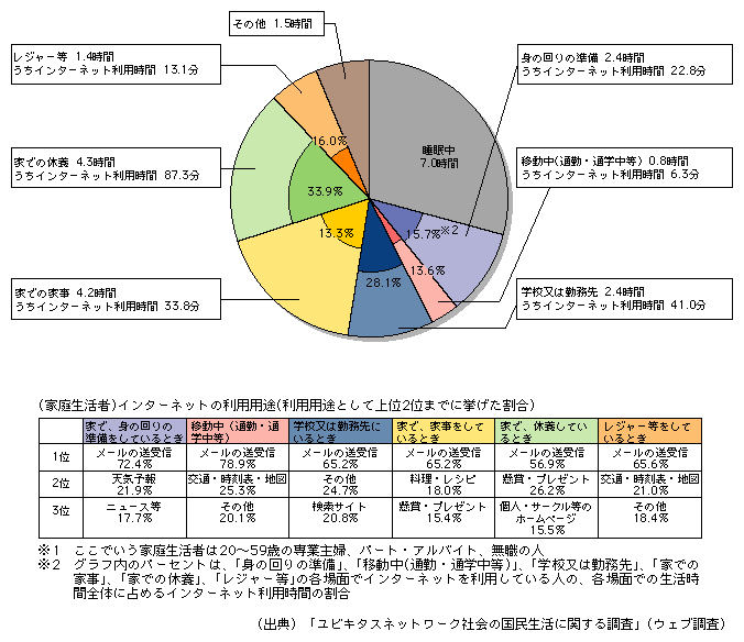 図表[10]　生活時間におけるインターネット利用（家庭生活者※1）