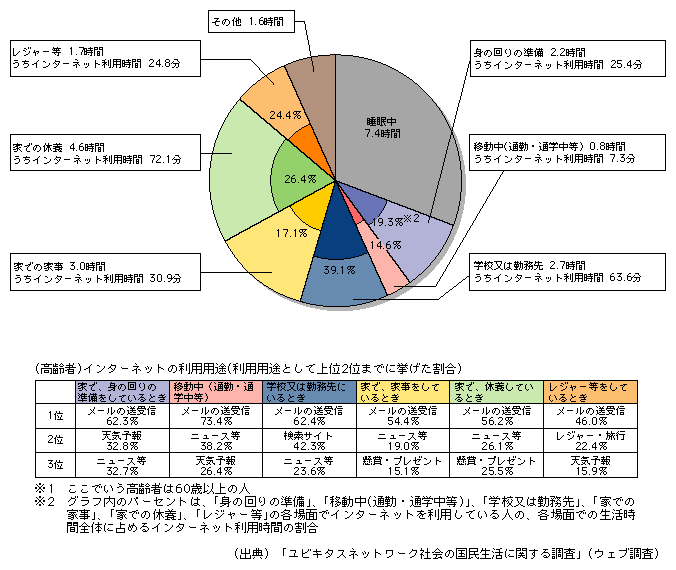 図表[11]　生活時間におけるインターネット利用（高齢者※1）