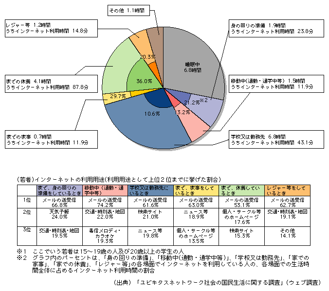 図表[12]　生活時間におけるインターネット利用（若者※1） 用