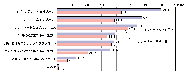 図表[1]　今後のインターネットの利用目的（複数回答）