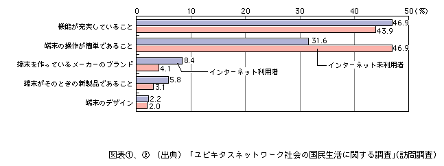 図表[2]　インターネットに接続する情報通信機器について重視する項目（複数回答）