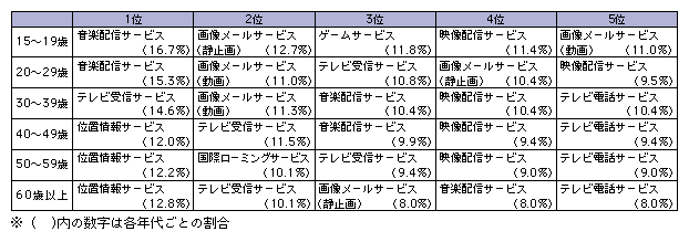 図表[3]　携帯電話・PHSを利用したサービスの利用意向（複数回答）