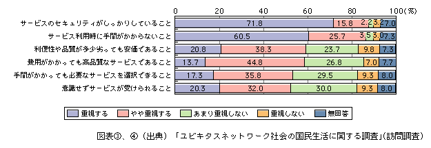 図表[4]　ネットワークを通じたサービスに対する考え方