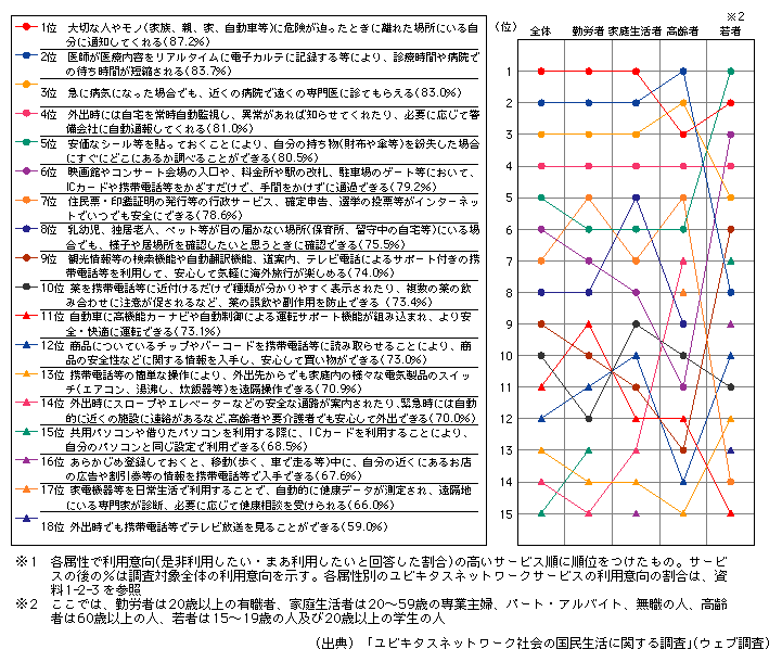 図表[1]　ユビキタスネットワークサービスの利用意向※1（複数回答）