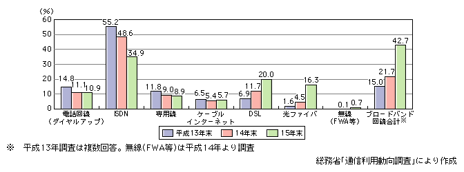 図表[1]　事業所におけるインターネットアクセス回線の回線別利用率の推移