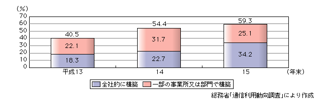 図表[2]　企業間通信網の構築状況の推移