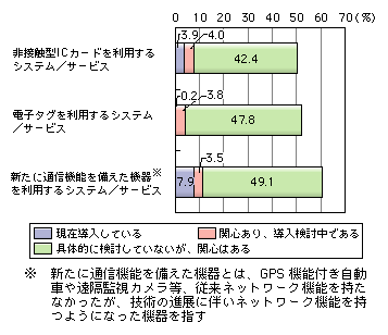 図表[3]　ユビキタスツールを利用したシステム／サービスの導入状況