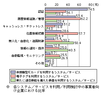 図表[4]　ユビキタスツールを利用したシステム／サービスの利用用途（複数回答）※