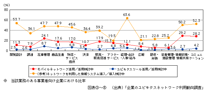 図表[5]　高度情報通信ネットワーク環境の業務別導入状況※