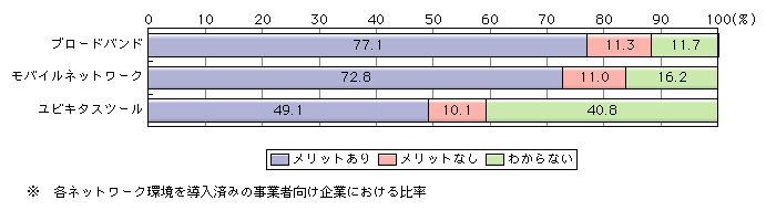 図表[6]　高度情報通信ネットワーク環境が企業間・内業務に与えるメリットの有無※