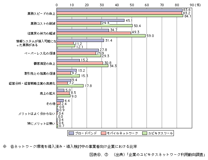 図表[7]　高度情報通信ネットワーク環境が企業間・内業務に与えるメリットの内容（複数回答）※