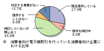 図表[1]　ブロードバンドに対応した電子商取引の実施状況※