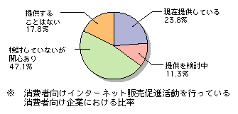 図表[2]　ブロードバンドに対応した販売促進の実施状況※