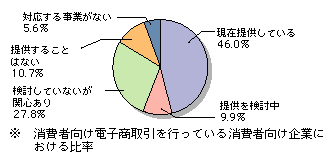 図表[4]　携帯端末に対応した電子商取引の実施状況※