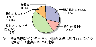 図表[5]　携帯端末に対応した販売促進の実施状況※