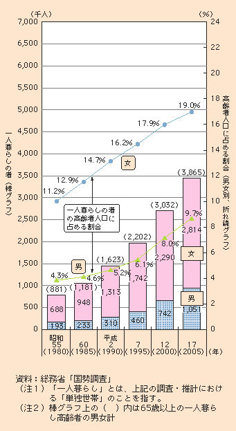 図1-2-8 一人暮らしの高齢者の動向