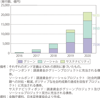 第Ⅱ-2-1-25図　ESG債発行額の推移（日本）