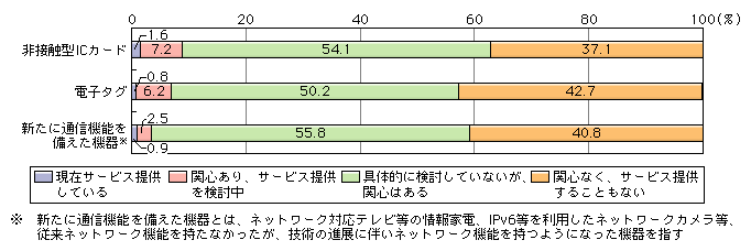 図表[7]　ユビキタスツールの活用状況