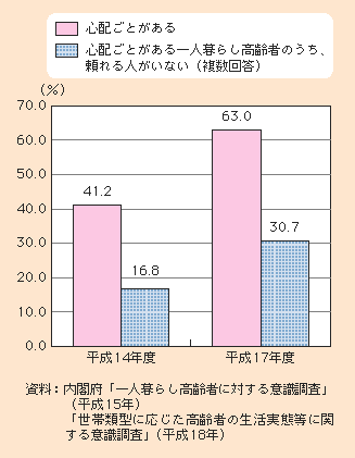 図1-2-9 日常生活における心配ごと及びその内容について