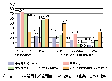 図表[8]　ユビキタスツールを活用／活用検討中の分野（複数回答）※