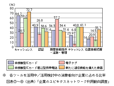 図表[9]　ユビキタスツールを用いて活用／活用検討中の機能（複数回答）※