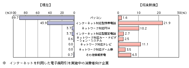 図表[10]　インターネットを利用した電子商取引の対象としている機器・端末（現在・将来新規）（複数回答）※