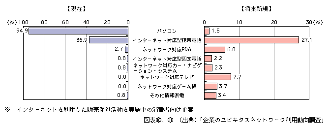 図表[11]　インターネットを利用した販売促進活動を展開している機器・端末（現在・将来新規）（複数回答）※