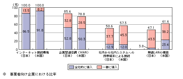 図表[1]　日米のネットワークインフラの導入状況※