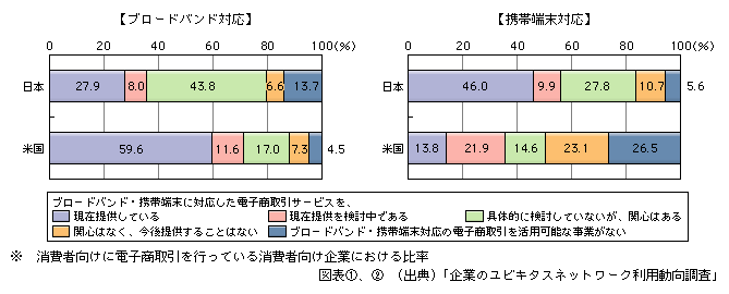 図表[2]　日米の消費者向け電子商取引のブロードバンド・携帯端末対応状況※