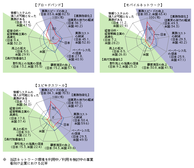 図表[3]　高度情報通信ネットワーク環境利用によって得られるメリットの日米比較※