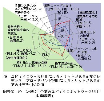 図表[4]　ユビキタスツール利用によるメリットとブロードバンド利用メリットの差※の日米比較