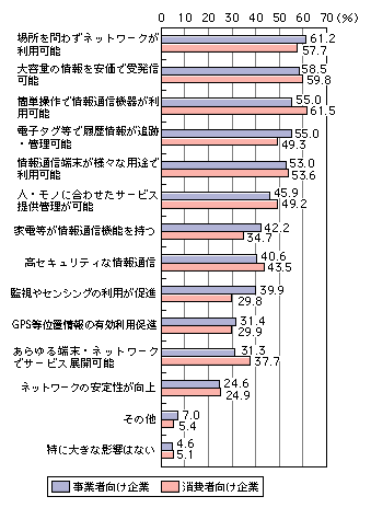 図表[1]　事業・業務に大きな影響を与えるユビキタスネットワークの特長（複数回答）