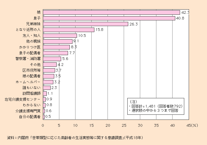 図1-2-10 一人暮らし高齢者の緊急時の連絡先