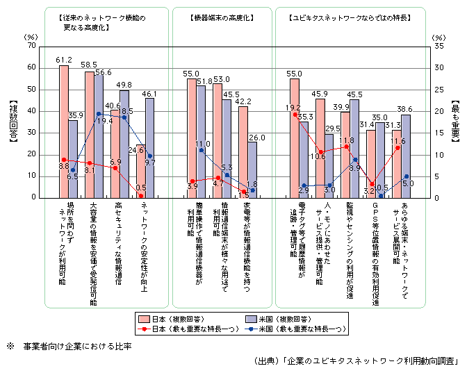 図表[3]　ユビキタスネットワークの持つ特長の中で、事業・業務に影響を与える特長の日米比較※