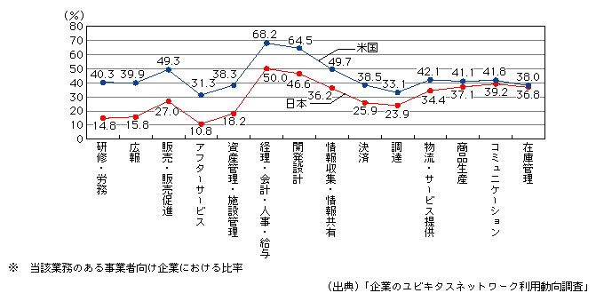 図表[4]　業務別情報通信ネットワーク利用率の日米比較※