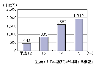 図表[1]　消費者向け電子商取引市場（B2Ceコマース市場）の推移