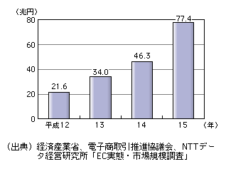 図表[2]　事業者向け電子商取引市場（B2Beコマース市場）の推移