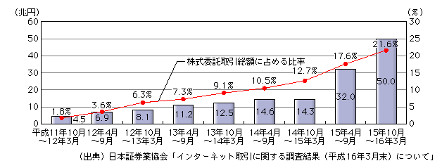 図表[3]　インターネットによる株式取引額の推移